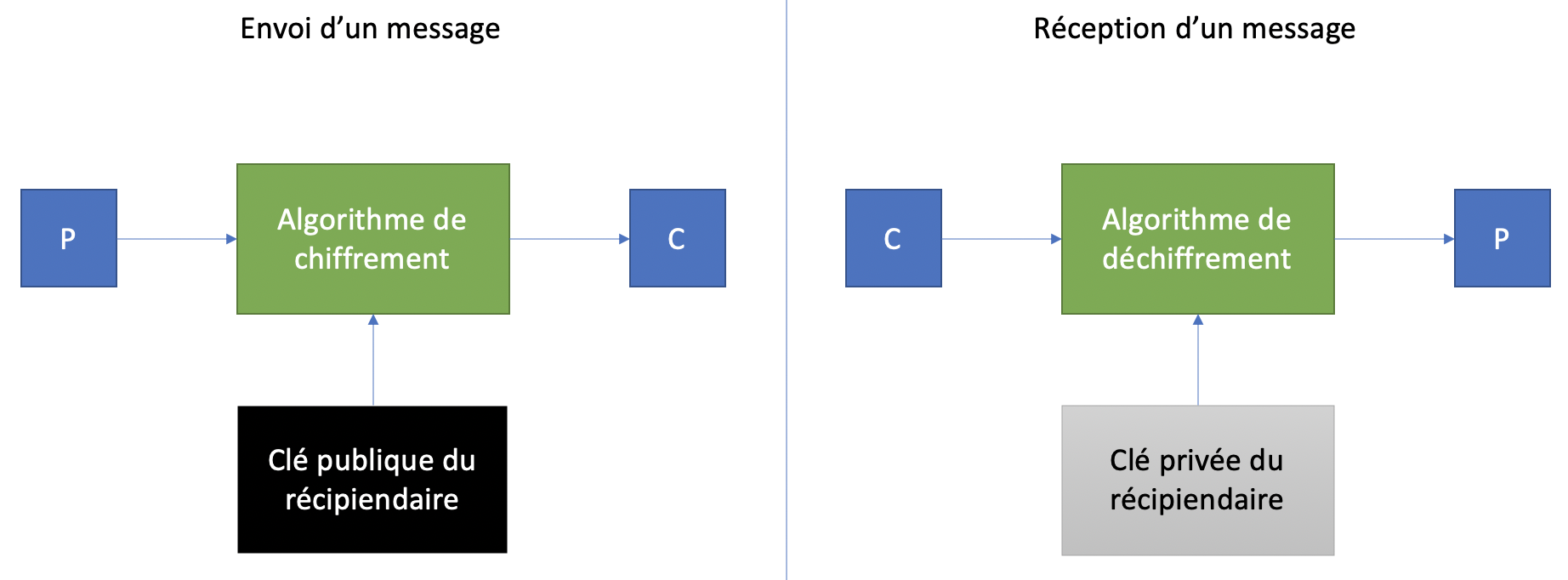 10-Chiffrement-Asymetrique