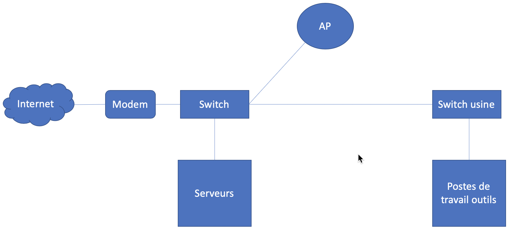 DS-Diagramme-reseau