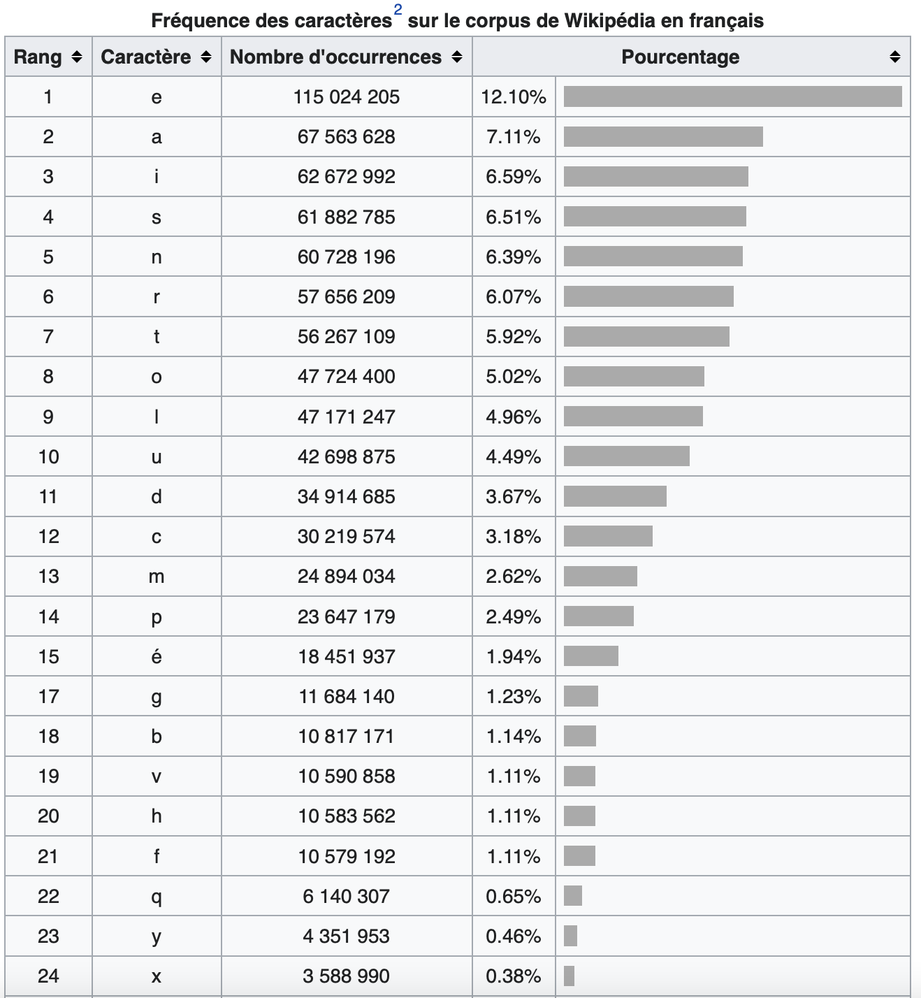 10-frequence-lettres-wikipedia